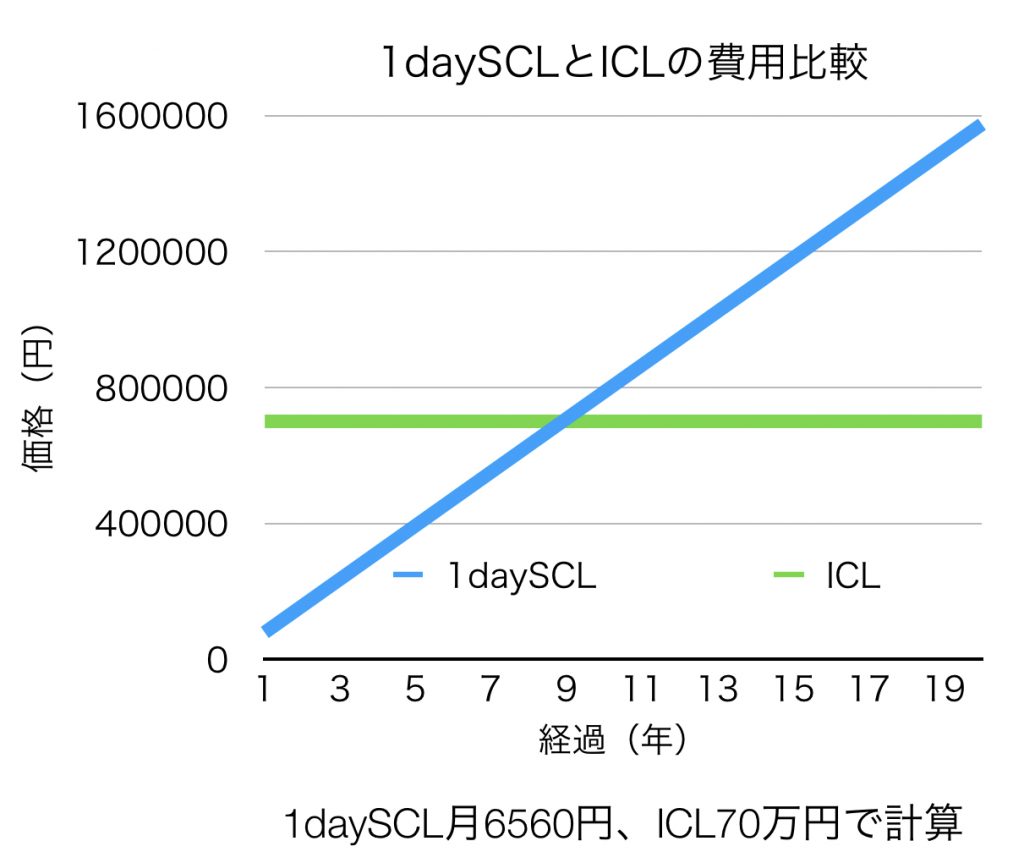 1daySCLとICLの費用比較